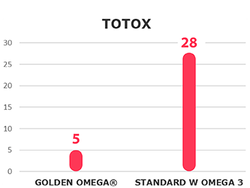 Wynik <6 na skali<br /> TOTOX