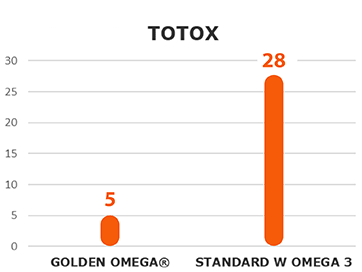 Wynik <6 na skali<br /> TOTOX