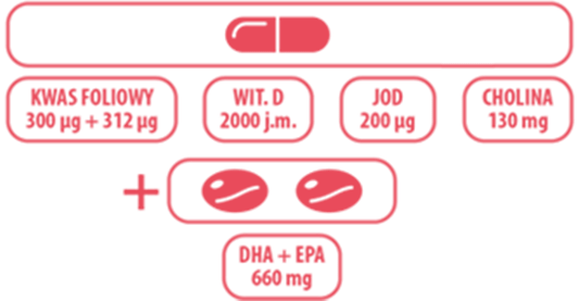 <span>Zalecana dzienna porcja do spożycia:</span><br> 1 kapsułka z witaminami i minerałami + 2 kapsułki z DHA